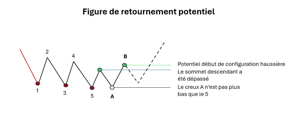 vague de wolfe utilisation