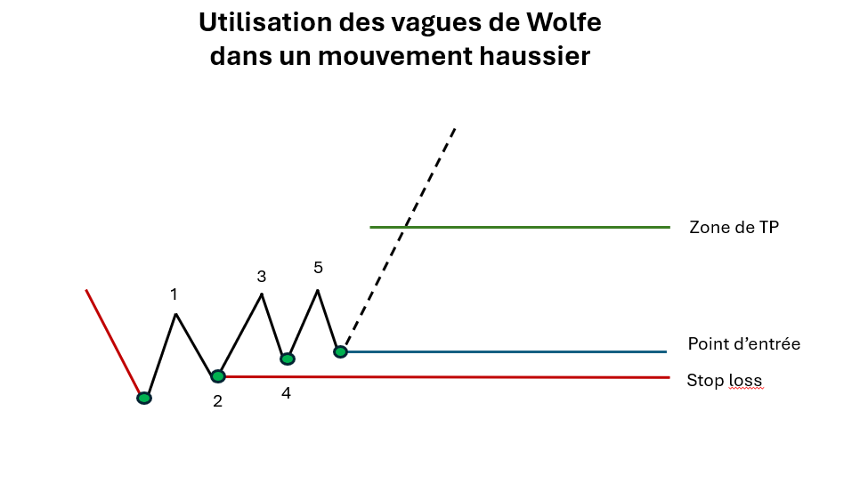 utilisation des vagues de wolfe