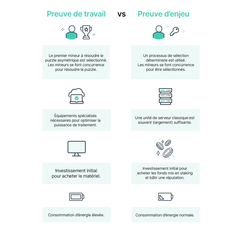 La différence entre la preuve de travail PoW et La preuve d'enjeu PoS