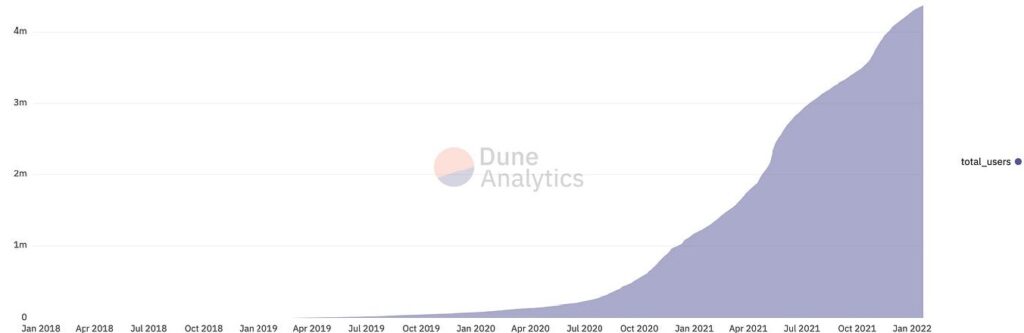 Utilisateurs de la DeFi