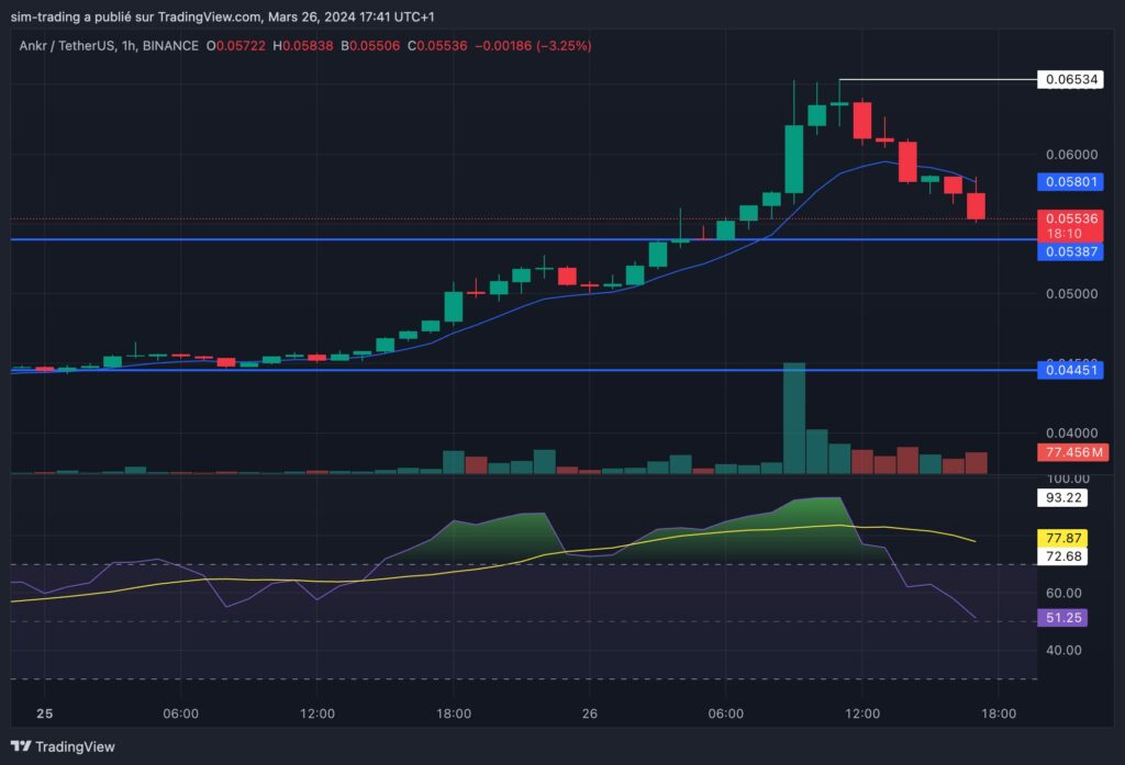 Graphique mensuel pour ANKR.