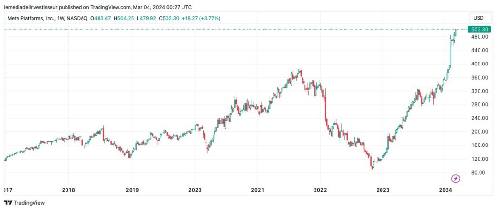 Analyse du cours de l'ation META