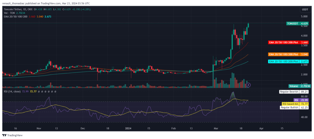 Analyse du prix de la cryptomonnaie Toncoin TON