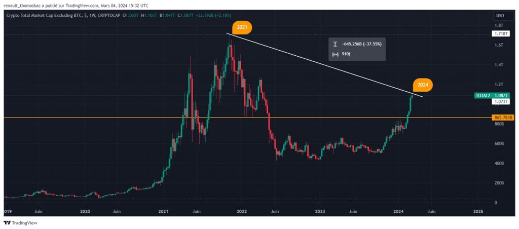 Analyse graphique market cap des altcoins