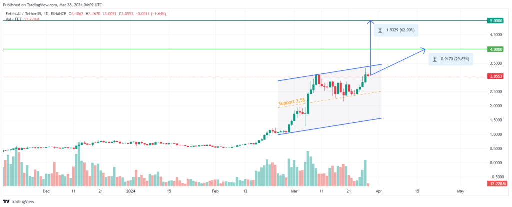 Analyse du prix de Fetch ai (FET) après une hausse de 15 %