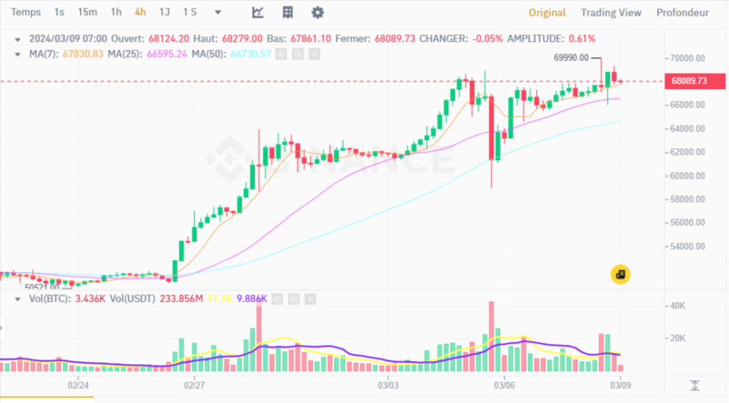 Analyse prix bitcoin niveau 70k record ath