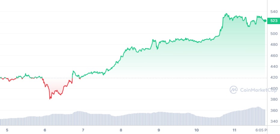 Analyse prix du BNB 11 mars 2024