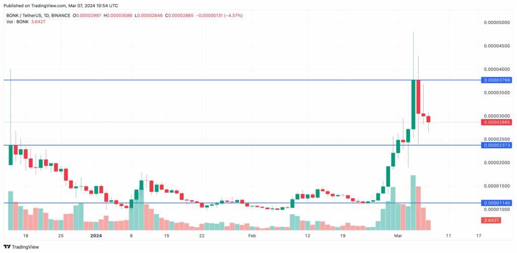 Graphique TradingView du token BONK basés sur la blockchain Solana