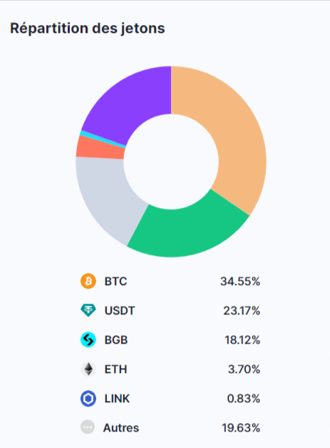 Répartition des jetons de la plateforme