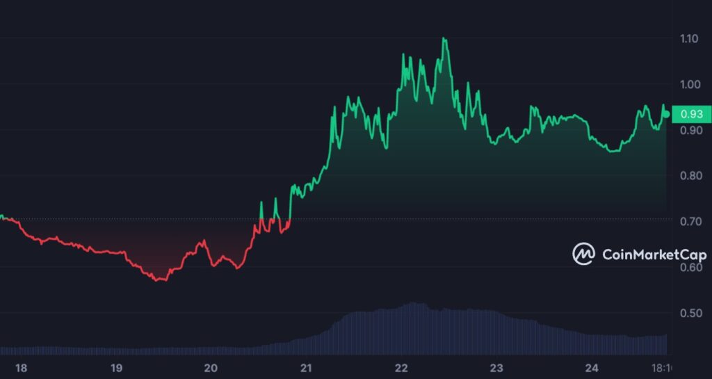 Graphique hebdomadaire pour la crypto CFG