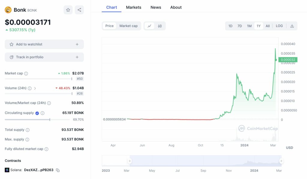 Graphique à l'échelle annuelle du BONK