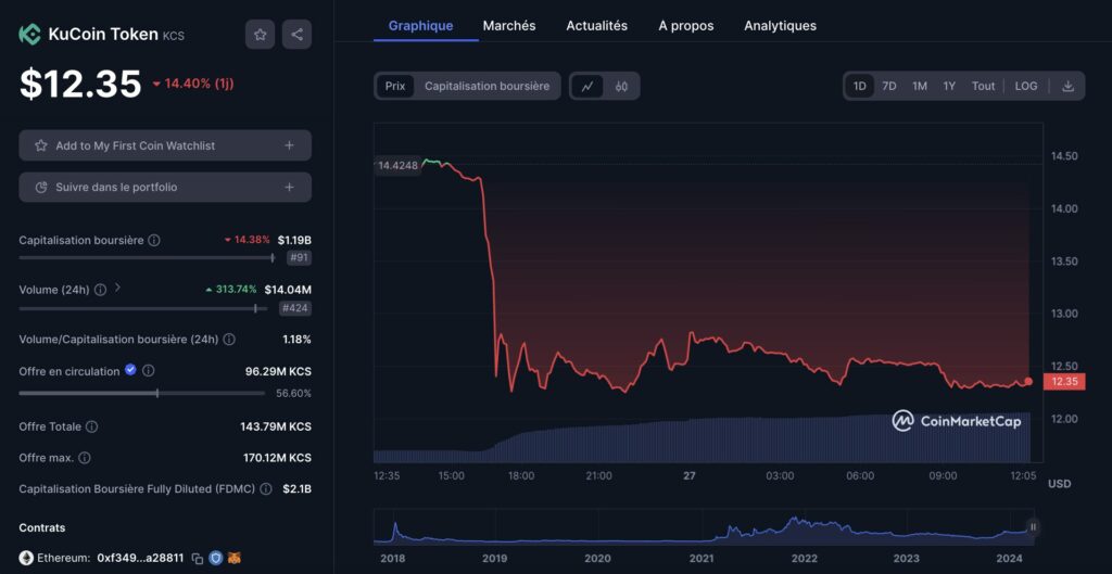 Graphique journalier du prix de la crypto KCS