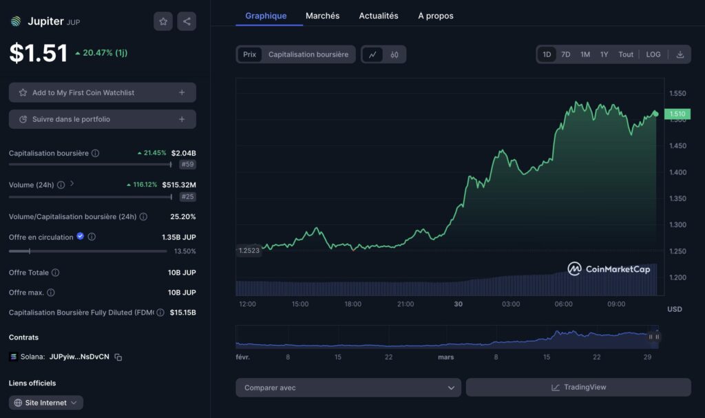 Graphique journalier pour la crypto JUP