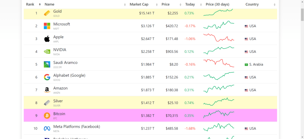 Classement Market-Cap de Bitcoin en comparaison avec Tesla, META et l'Argent (Silver)
