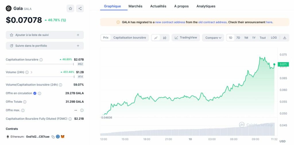 Cours de la crypto GALA en augmentation 2024