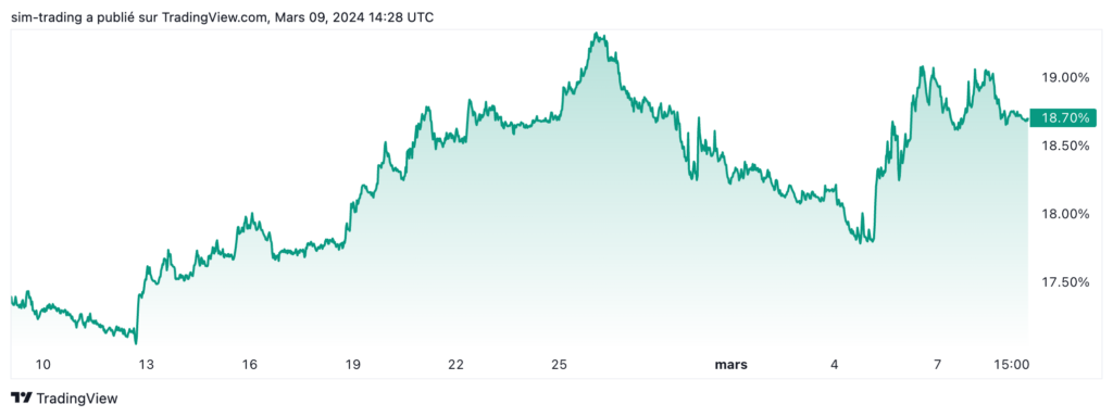 Dominance de l'Ethereum sur la période mensuelle.
