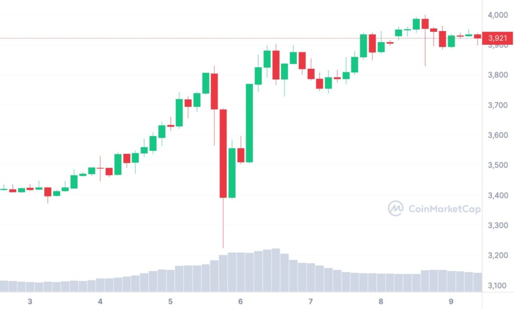 Graphique hebdomadaire pour le jeton ETH.