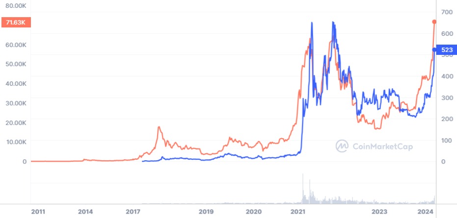 Évolution Comparative du Bitcoin et du BNB