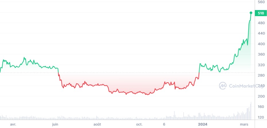 Évolution du cours de BNB entre 2023 et 2024