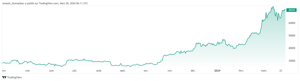 Evolution du cours du Bitcoin (BTC) de 2023 à 2024