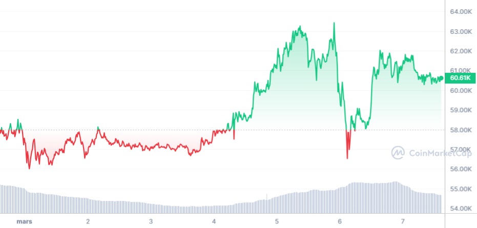 Évolution prix du Bitcoin BTC après la hausse des volumes sur les ETF