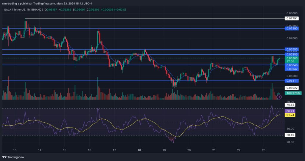 Graphique TradingView pour GALA.