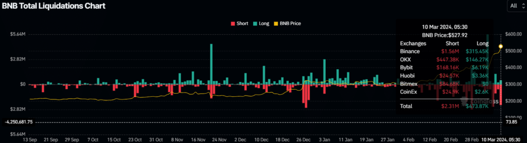 Graphique des liquidations totales du Binance Coin(BNB)