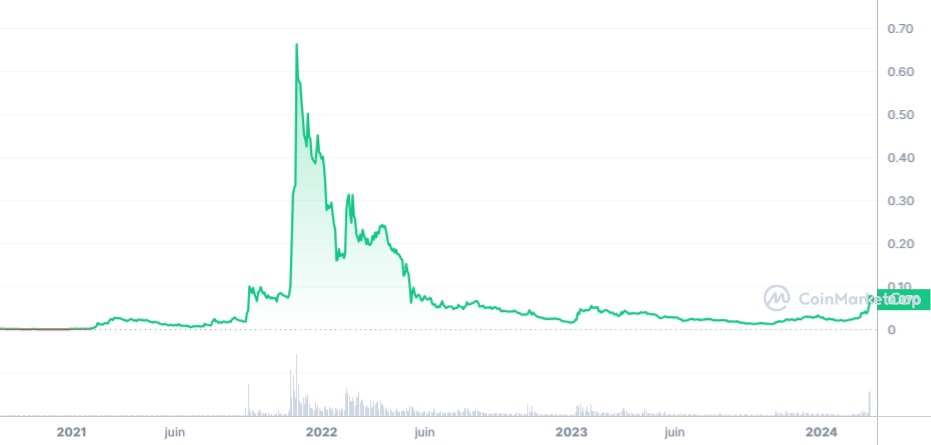Graphique et historique de la crypto GALA