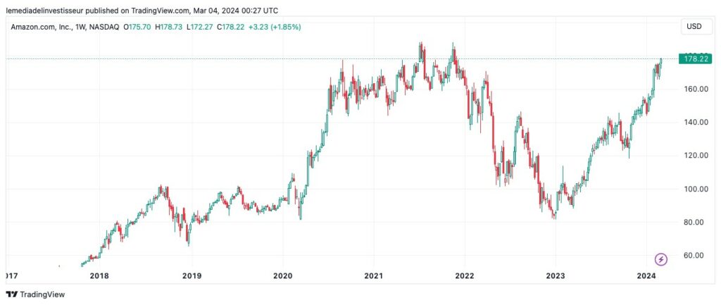 Graphique prix action Amazon