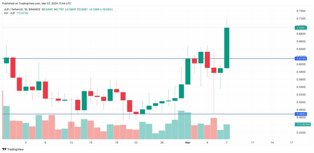 Graphique TradingView pour le JUP
