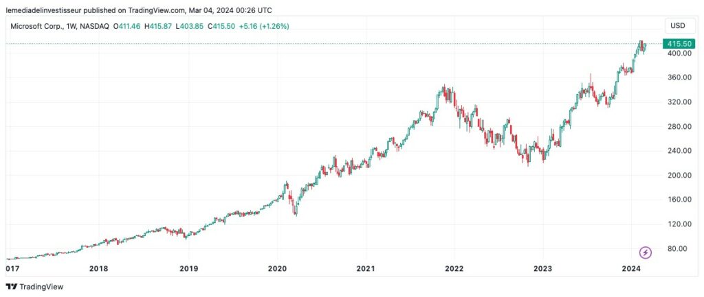 Le cours de l'action Microsoft