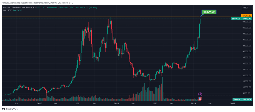 Nouvel-ATH-Bitcoin-Mars-2024