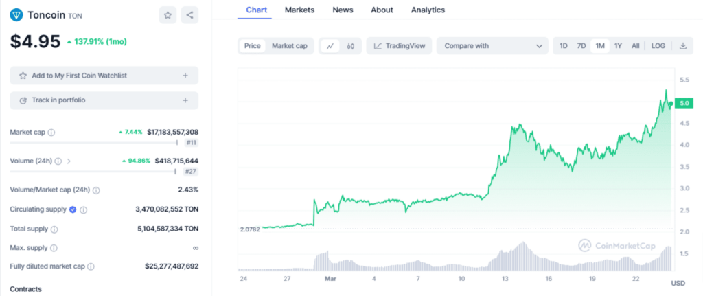 Prix du Toincoin (TON) et stats de cette cryptomonnaie