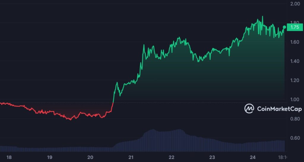 Graphique hebdomadaire pour RIO rwa crypto