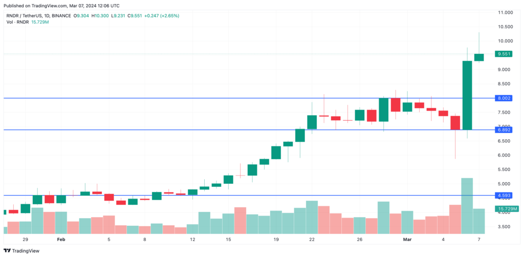 Graphique TradingView pour le RNDR