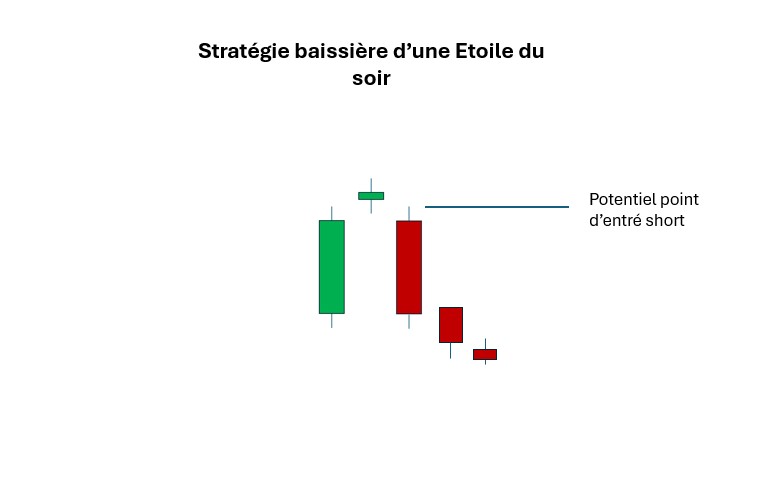 La stratégie baissière d'une étoile du soir en trading