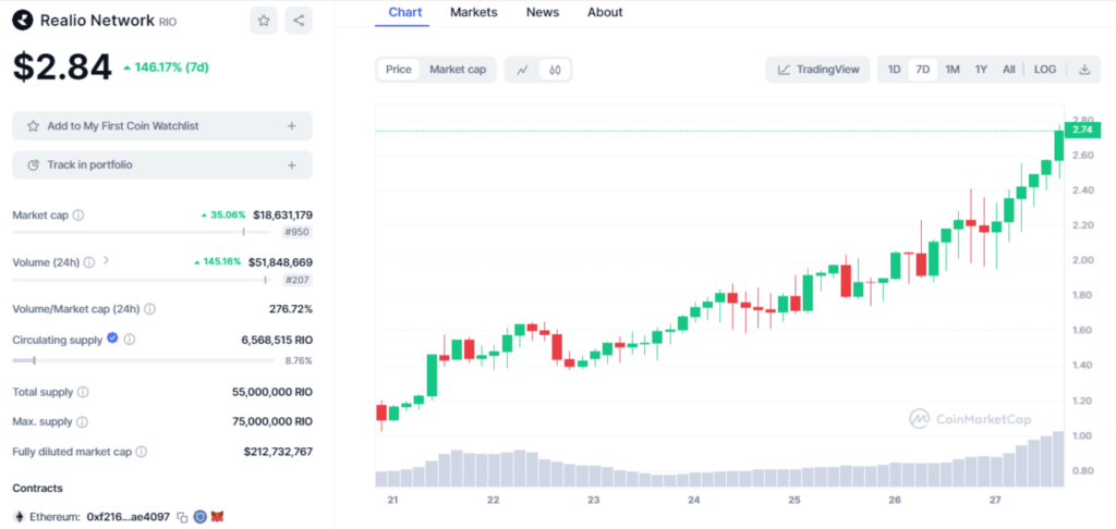 Analyse du cours de la crypto RIO RWA après hausse de 200 %