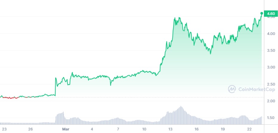 Analyse graphique hausse de la crypto TON de Toncoin