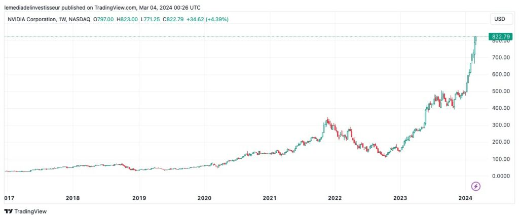 Analyse du prix et graphique de l'action NVIDIA dans le contexte de l'IA.