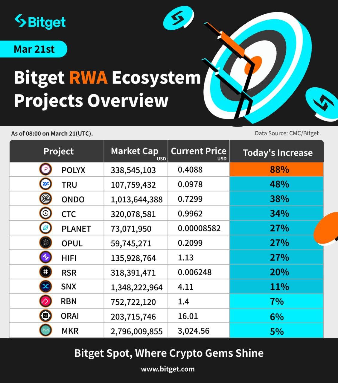 Aperçu des projets RWA disponibles sur Bitget.