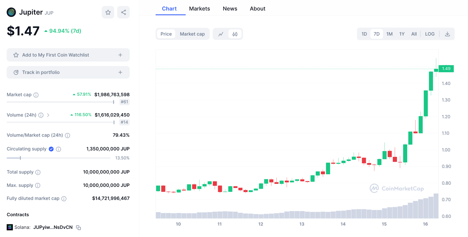 Graphique hebdomadaire pour JUP en augmentation de 60 %