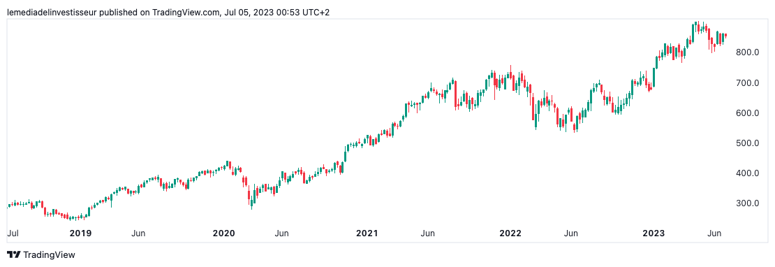 Graphique de l'évolution de l'action LVMH