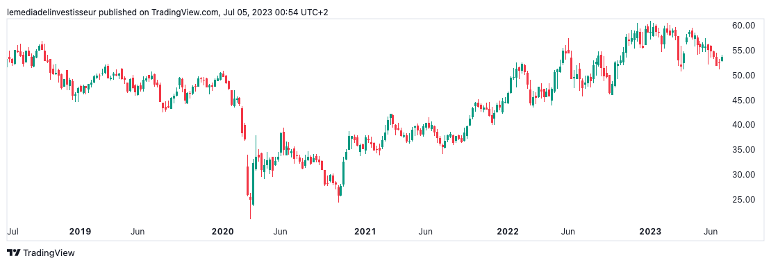 Graphique de l'action TotalEnergies