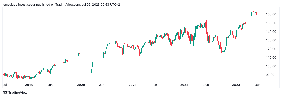 Graphique du cours de l'action Air Liquide