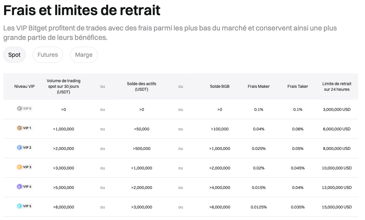 Niveau VIP bitget guide