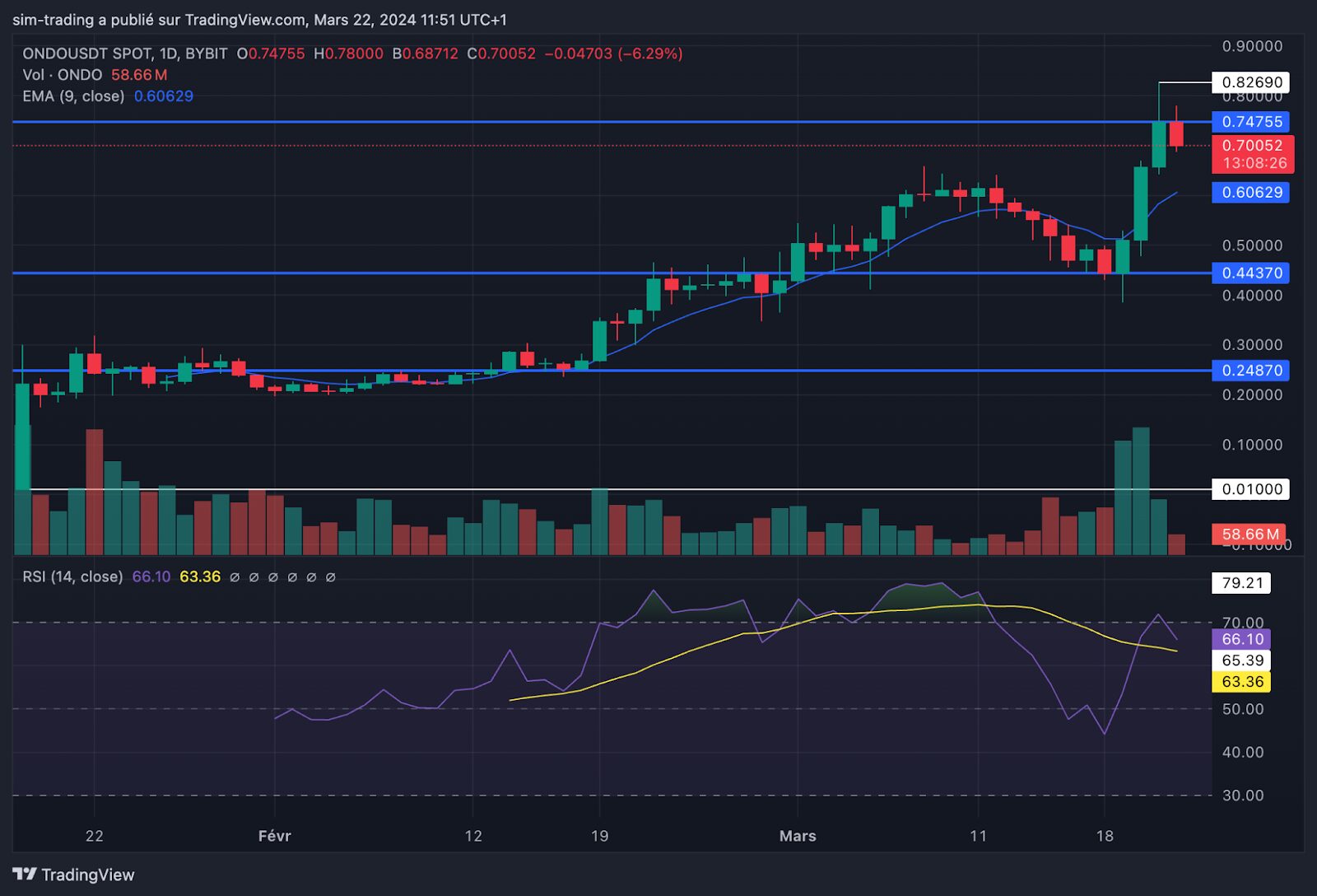 Évolution du cours de ONDO depuis le début d'année 2024.