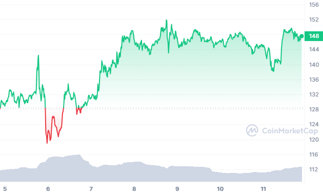 sol prix solana graphique coinmarketcap