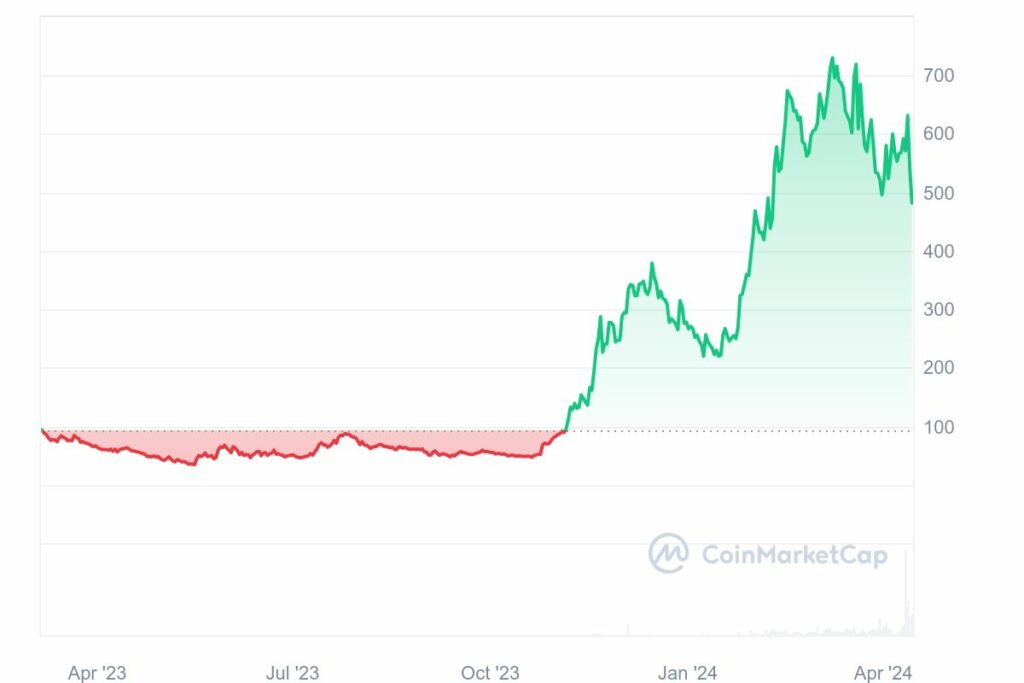 Analyse et prévisions de prix Bittensor TAO