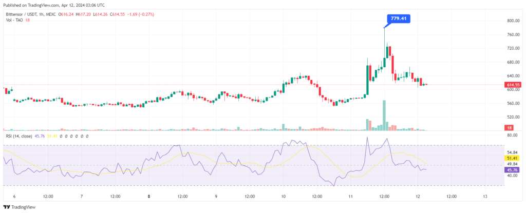 Analyse du cours de Bittensor TAO - Crypto IA