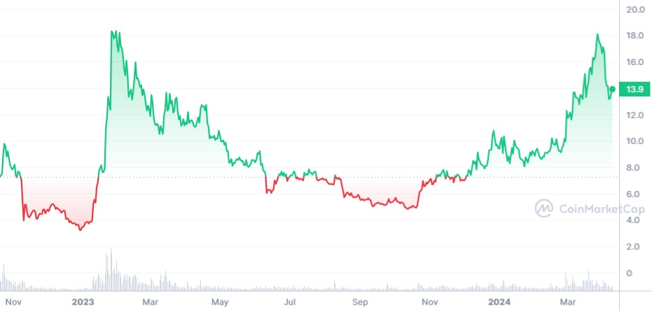 Analyse prix Aptos APT